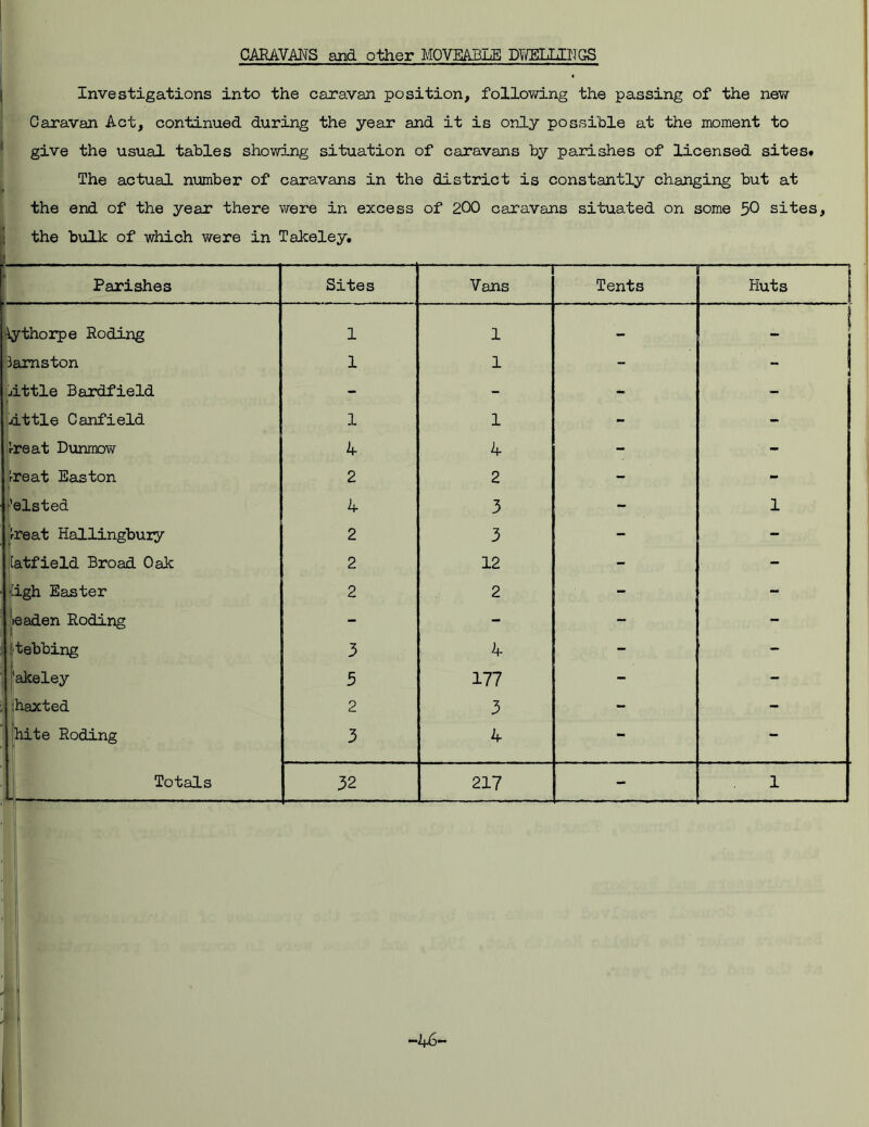 CARAVANS and other MOVEABLE DWELLINGS Investigations into the caravan position, following the passing of the new Caravan Act, continued during the year and it is only possible at the moment to give the usual tables showing situation of caravans by parishes of licensed sites* The actual number of caravans in the district is constantly changing but at the end of the year there ‘were in excess of 200 caravans situated on some 50 sites, the bulk of which were in Takeley. Parishes Sites — Vans — Tents Huts tythorpe Roding 1 1 - . iSamston 1 1 - ! jit tie Bardfield - - - ■ jittle Canfield 1 1 - - treat Dunmow 4 4 - - [treat Easton 2 2 - - ’elsted 4 3 - i treat Hallingbury 2 3 - - tatfield Broad Oak 2 12 - ~ rgh Easter 2 2 - - leaden Roding - - - - •tebbing 3 4 - - 'akeley 5 177 - - ;haxted 2 3 - fhite Roding 3 4 - - Totals 32 217 - i