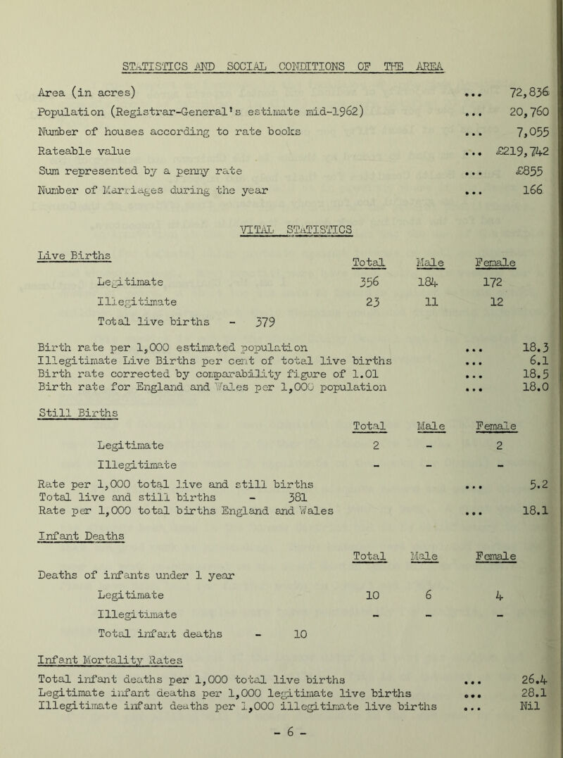 STATISTICS AND SOCIAL CONDITIONS OP TEE AREA Area (in acres) ... 72,836 Population (Registrar-General1 s estimate rnid-1962) ... 20,760 Number of houses according to rate books ... 7,055 Rateable value ... £219,742 Sum represented by a penny rate ... £855 Number of Marriages during the year ... 166 VITAL STATISTICS Live Births Legitimate Illegitimate Total live births - 379 Total Male Female 356 184 172 23 11 12 Birth rate per 1,000 estimated population Illegitimate Live Births per cent of total live births Birth rate corrected by comparability figure of 1.01 Birth rate for England and Tales per 1,000 population 18.3 6.1 18.5 18.0 Still Births Legitimate Illegitimate Rate per 1,000 total live and still births Total live and still births - 381 Rate per 1,000 total births England and Tales Total 2 Male Female 2 5.2 18.1 Infant Deaths Deaths of infants under 1 year Legitimate Illegitimate Total infant deaths - 10 Total Male Female 10 6 4 Infant Mortality Rates Total infant deaths per 1,000 total live births ... 26.4 Legitimate infant deaths per 1,000 legitimate live births 28.1 Illegitimate infant deaths per 1,000 illegitimate live births ... Nil