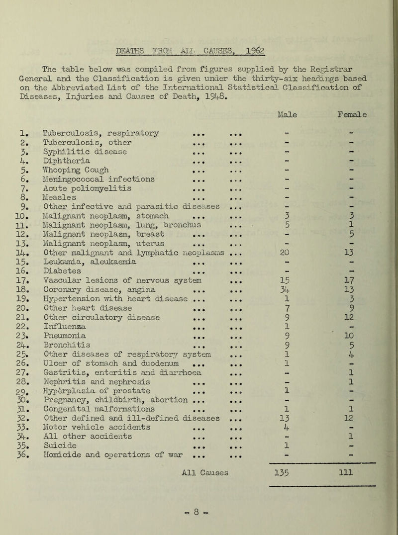DEATHS FROM ALL CAUSES, 1962 The table below was compiled from figures supplied by the Registrar General and the Classification is given under the thirty-six headings based on the Abbreviated List of the International Statistical. Classification of Diseases, Injuries and Causes of Death, 1948. 1. 2. 3. 4. 5. 6. 7. 8. 9. 10. 11. 12. 13. 14. 15. 16. 17. 18. 19. 20. 21. 22. 23. 24. 25. 26. 27. 28. 29. 30. 31. 32. 33. 34. 35. 36. Tuberculosis, respiratory Tuberculosis, other Syphilitic disease Diphtheria Whooping Cough Meningococcal infections Acute poliomyelitis Measles Other infective and parasitic diseases Malignant neoplasm, stomach ... Malignant neoplasm, lung, bronchus Malignant neoplasm, breast ... Malignant neoplasm, uterus Other malignant and lymphatic neoplasms Leukamia, aleulcaemia . „. Diabetes Vascular lesions of nervous system Coronary disease, angina ... Hypertension with heart disease ... Other heart disease ... Other circulatory disease ... Influenza ... Pneumonia ... Bronchitis ... Other diseases of respiratory system Ulcer of stomach and duodenum ... Gastritis, enteritis and diarrhoea Nephritis and nephrosis ... Hyperplasia, of prostate ... Pregnancy, childbirth, abortion ... Congenital malformations ... Other defined and ill-defined diseases Motor vehicle accidents ... All other accidents Suicide ... Homicide and operations of war ... Male Female 3 5 20 3 1 5 13 15 34 1 7 9 1 9 9 1 1 1 17 13 3 9 12 10 5 4 1 1 1 13 4 1 1 12 1 All Causes 135 HI
