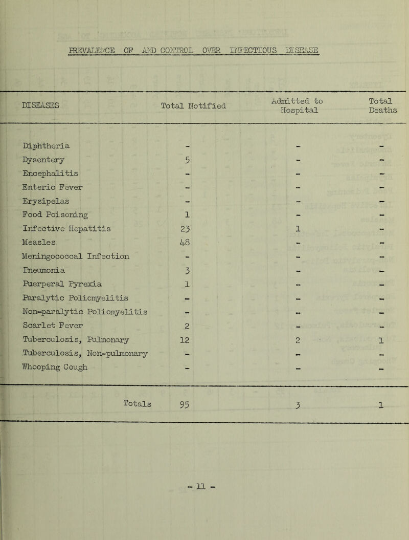 ISEVALEIvCE OP AND CONTROL OVER INFECTIOUS DEC SENSE DISEASES Total Notified Admitted to Hospital Total Deaths Diphtheria . Dysentery 5 - - Encephalitis - - - Enteric Fever - - - Erysipelas - - - Food Poisoning 1 ~ - Infective Hepatitis 23 1 - Measles A8 - - Meningococcal Infection - - - Pneumonia 3 - - Puerperal Pyrexia 1 - - Paralytic Poliomyelitis - - - Non-paralytic Poliomyelitis - - - Scarlet Fever 2 - - Tuberculosis, Pulmonary 12 2 1 Tuberculosis, Non-pulmonary - - — Whooping Cough - - - Totals 95 3 1
