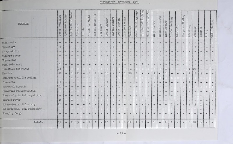 INFECTIOUS DISEASES 1962 DISEASE Total Notified Aythorpe Roding Little Bardfield Bsrnston j Broxted Great Canfield Little Canfield j Chickney Great Dunmow Little Dunmow Great Easton Little Easton Felsted & t n Jxj -p CvJ 0 in d) t •H rH 3 K <D rH -P -P •H 1-3 Hatfield Broad Oal High Easter Hatfield Heath High Roding Leaden Roding Lindsell Margaret Roding Stebbing Talceley ; Thaxted Tilty White Roding Diphtheria Dysentery 5 Encephalitis Enteric Fever Erysipelas Food Poisoning 1 Infective Hepatitis 23 - - - - - - - - - - - 1 - - - - - 1 - - - 1 20 - - - Measles 4-8 - 1 2 - 1 1 - 15 - 3 1 16 i - - 1 - 1 - - - 1 2 2 - - Meningococcal Infection Pneumonia 3 Puerperal Pyrexia 1 - - - - - - - - - 1 - - - - - - - - - - - - - - - - Paralytic Poliomyelitis Non-paralytic Poliomyelitis Scarlet Fever 2 - 1 Tuberculosis, Pulmonary 12 3 Tuberculosis, lion-pulmonary Whooping Cough -■ Totals 95 - 2 3 - 2 1 - 20 2 5 1 17 i l - 1 - 2 1 - - 5 28 3 - -