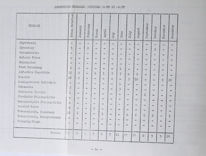 DISEASE % •H a -p o -p o Eh - January February March April I May June July August September October November December Diphtheria Dysentery Encephalitis Enteric Fever Erysipelas | Food Poisoning | Infective Hepatitis Measles Meningococcal Infection Pneumonia Puerperal Pyrexia Paralytic Poliomyelitis Non-paralytic Poliomyelitis Scarlet Fever Tubercuro sis , Pulmonary Tuberculosis, Non-pulmonary Whooping Cough 1 5 1 23 48 3 1 2 12 2 2 1 1 ~ i 1 2 : - 2 1 1 7 1 7 3 : | 4 3 4 1 18 2 1 1 3 f 5 20 _ 1 Totals j 1 5 j 5 1 2 ! ! 3 r 2 7 1 -1 1 5 >1 2 5 5 2i —- .