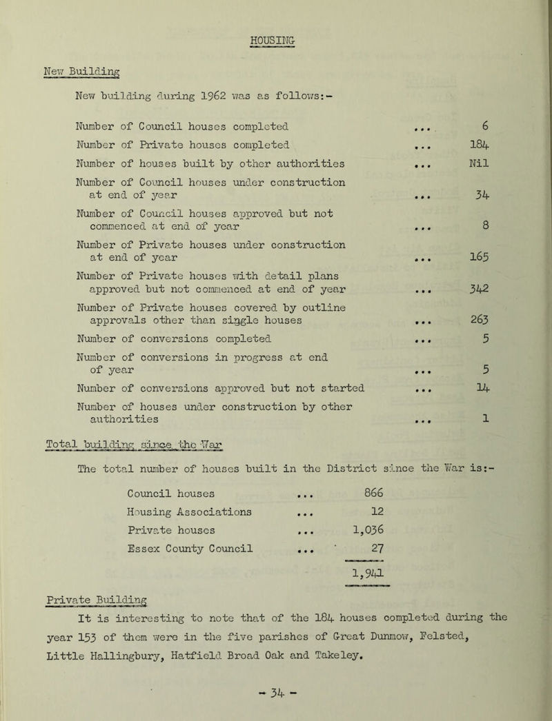 HOUSING- New Building New building during 1962 was as follows: Number of Council houses completed .... 6 Number of Private houses completed ,.. I84 Number of houses built by other authorities ... Nil Number of Council houses under construction at end of year ... 34 Number of Council houses approved but not commenced at end of year ... 8 Number of Private houses under construction at end of year ... 165 Number of Private houses with detail plans approved but not commenced at end of year ... 3k2 Number of Private houses covered by outline approvals other than single houses ... 263 Number of conversions completed ... 5 Number of conversions in progress at end of year ... 5 Number of conversions approved but not started ... 14 Number of houses under construction by other authorities ... 1 Tota,l building since. the -T7ar The total number of houses built in the District since the YiTar is:- Council houses • • • 866 Housing Associations 000 12 Private houses • 0 0 1,036 Essex County Council • 0 0 27 1,9a Private Building It is interesting to note that of the 184 houses completed during the year 153 of them were in the five parishes of G-reat Dunmow, Eelsted, Little Hallingbury, Hatfield Broad Oak and Takeley.