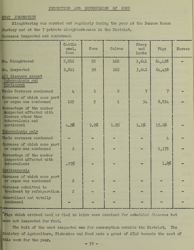 INSPECTION AND SUPERVISION OF FOOD MEAT INSPECTION Slaughtering ?ra.s carried out regularly during the year at the Dunnow Bacon Factory and at the 7 private slaughterhouses in the District, Carcases inspected and condemned: No, Slaughtered No. inspected All diseases except Tuberculosis and Cysticerci Whole Carcases condemned Carcases of which some part or organ was condemned Percentage of the number .inspected affected with disease other than tuberculosis and cysticerci Tuberculosis onl; Whole carcases condemned Cattle excl. Cows Cows ' ! Calves Sheep and Lambs Pigs Horses 2,811 58 162 3,641 64,438 2,811 58 162 3,64a 64,438 | Carcases of which some part or organ was condemned Percentage of the number inspected affected with tuberculosis Cysticercosis Carcases of which some part or organ was condemned Carcases submitted to treatment by refrigeration Generalised and totally condemned Pigs which arrived dead or died in lairs were examined for scheduled diseases but were not inspected for food. The bulk of the meat inspected was for consumption outside the District. The Ministry of Agriculture, Fisheries and Food made a grant of £74-0 towards the cost of this work for the year.