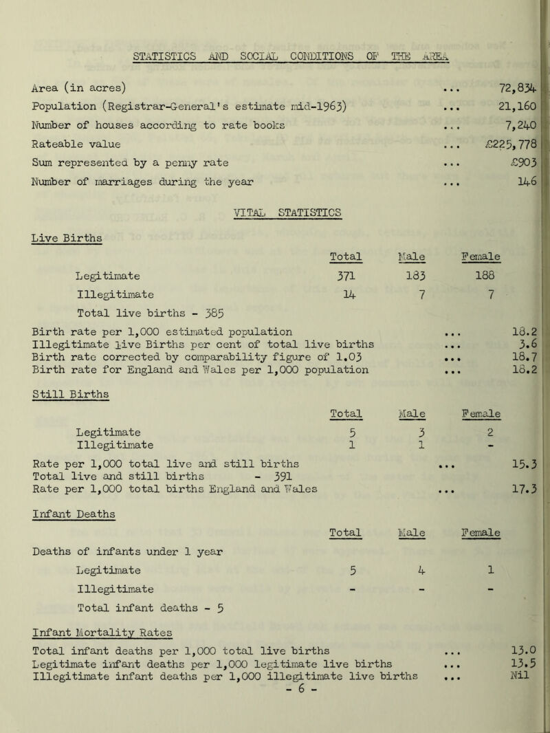STATISTICS AND SOCIAL CONDITIONS OF' THE AREA Area (in acres) Population (Registrar-General’s estimate mid-1963) Number of houses according to rate books Rateable value Sum represented by a penny rate Number of marriages during the year 72,834 ! 21,160 [ 7,240 £225,778 £903 146 , VITAL/ STATISTICS Live Births Total Legitimate 371 Illegitimate 14 Total live births - 385 Birth rate per 1,000 estimated population Illegitimate live Births per cent of total live births Birth rate corrected by comparability figure of 1.03 Birth rate for England and Wales per 1,000 population Male Female 183 188 7 7 18.2 3.6 18.7 18.2 Still Births Total Legitimate 5 Illegitimate 1 Rate per 1,000 total live and still births Total live and still births - 391 Rate per 1,000 total births England and Wales Infant Deaths Total Deaths of infants under 1 year Legitimate 5 Illegitimate Total infant deaths - 5 Male F emale 3 2 1 _ 15.3 17.3 Male Female 4 1 Infant Mortality Rates Total infant deaths per 1,000 total live births Legitimate infant deaths per 1,000 legitimate live births Illegitimate infant deaths per 1,000 illegitimate live births - 6 - 13.0 13.5 Nil