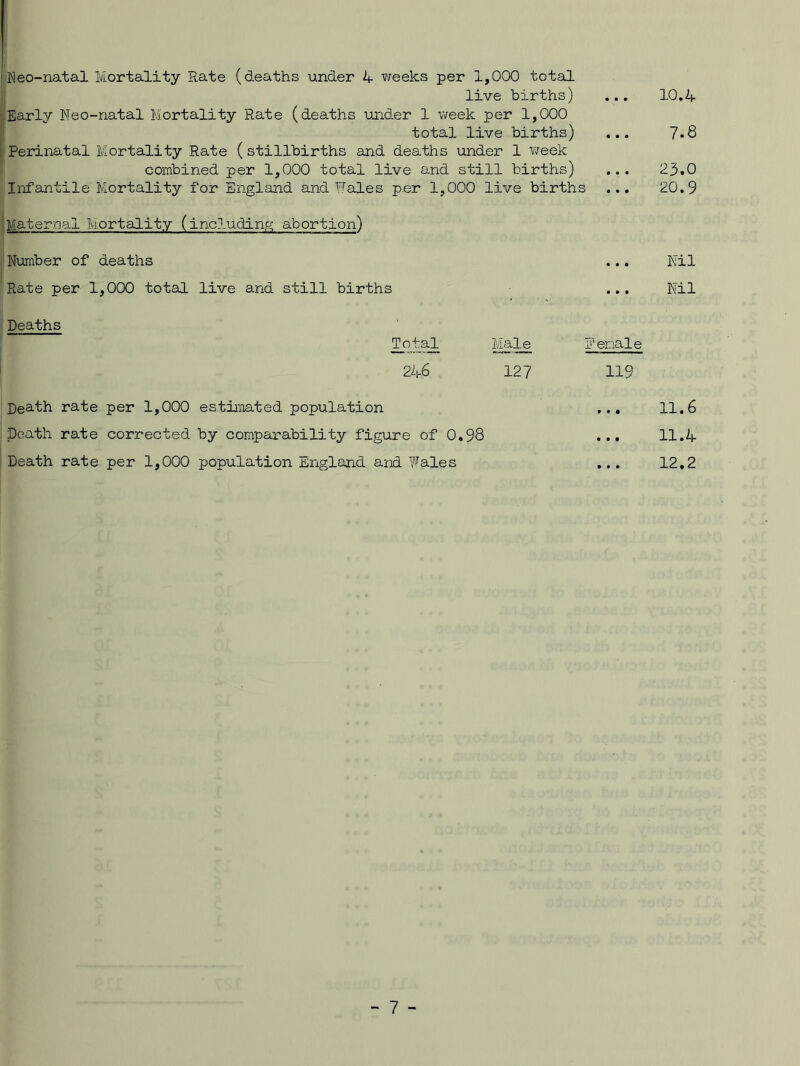 10.4 1 Keo-natal Mortality Rate (deaths under 4 weeks per 1,000 total live births) iEarly Neo-natal Mortality Rate (deaths under 1 week per 1,000 total live births) Perinatal Mortality Rate (stillbirths and deaths under 1 week combined per 1,000 total live and still births) ... Infantile Mortality for England and Wales per 1,000 live births ... Maternal Mortality (including abortion) Number of deaths Rate per 1,000 total live and still births ... 7.8 23.0 20.9 Nil Nil Deaths Total Male Penale 246 127 H9 Death rate per 1,000 estimated population Death rate corrected by comparability figure of 0.98 Death rate per 1,000 population England and Wales 11.6 11.4 12.2