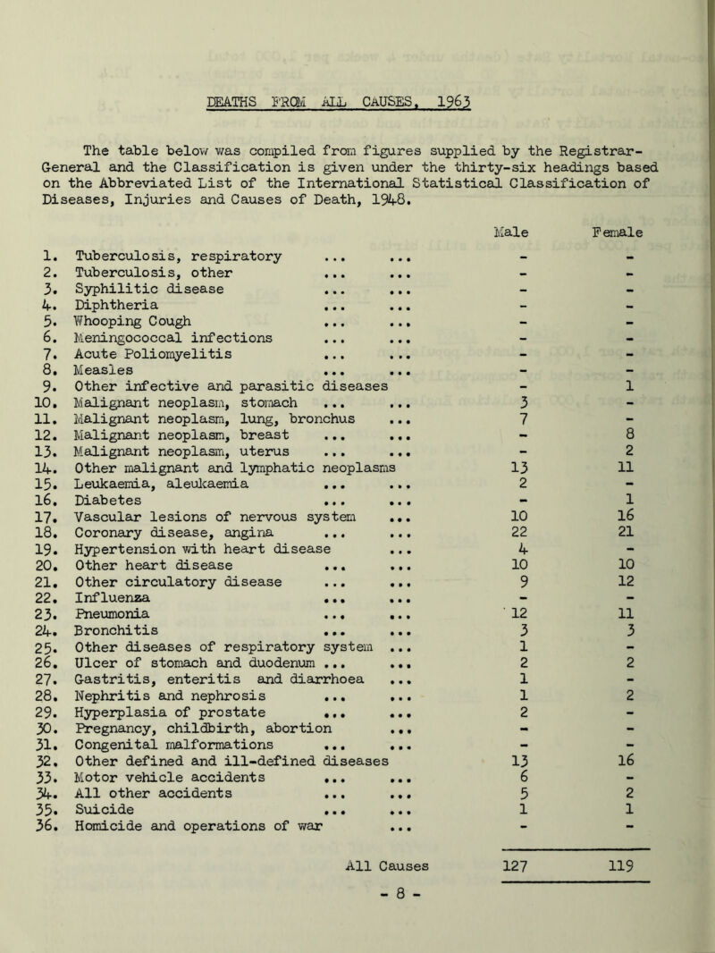 DEATHS KBCM ALL CAUSES. 1963 The table below was compiled from figures supplied by the Registrar- General and the Classification is given under the thirty-six headings based on the Abbreviated List of the International Statistical Classification of Diseases, Injuries and Causes of Death, 1948. 1. 2. 3. 4. 5. 6. 7. 8. 9. 10. 11. 12. 13. 14. 15. 16. 17. 18. 19. 20. 21. 22. 23. 24. 25. 26. 27. 28. 29. 30. 31. 32. 33. 34. 35. 36. Tuberculosis, respiratory ... Tuberculosis, other ... Syphilitic disease Diphtheria Whooping Cough ... Meningococcal infections Acute Poliomyelitis Measles ... Other infective and parasitic diseases Malignant neoplasm, stomach Malignant neoplasm, lung, bronchus Malignant neoplasm, breast Malignant neoplasm, uterus Other malignant and lymphatic neoplasms Leukaemia, aleukaemia ... Diabetes ... Vascular lesions of nervous system Coronary disease, angina .,. Hypertension with heart disease Other heart disease ... Other circulatory disease Influenza ... Pneumonia .., Bronchitis ... Other diseases of respiratory system Ulcer of stomach and duodenum ... Gastritis, enteritis and diarrhoea Nephritis and nephrosis ... Hyperplasia of prostate •,. Pregnancy, childbirth, abortion Congenital malformations ... Other defined and ill-defined diseases Motor vehicle accidents ... All other accidents ... Suicide ... Homicide and operations of war Male Female 3 7 13 2 10 22 4 10 9 12 3 1 2 1 1 2 1 2 11 1 16 21 11 3 2 2 13 6 5 1 16 2 1 All Causes 127 119