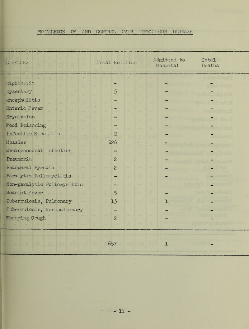 PREVALENCE OF1 AMD CONTROL OVER INFECTIOUS DISEASE DISEASE i T o o al N o x i f i e cl Admitted to Total Hospital Deaths Diphihevi a Dysentery Encephalitis Enteric Fever Erysipelas Food Poisoning Infective Hepatitis Measles Meningococcal Infection Pneumonia Peurperal Pyrexia. Paralytic Poliomyelitis Non-paralytic Poliomyelitis Scarlet Fever Tub erculo sis, Pulmonary Tuberculo si ss Non-pulmonary Whooping Cough 2 626 2 2 5 13 2 1