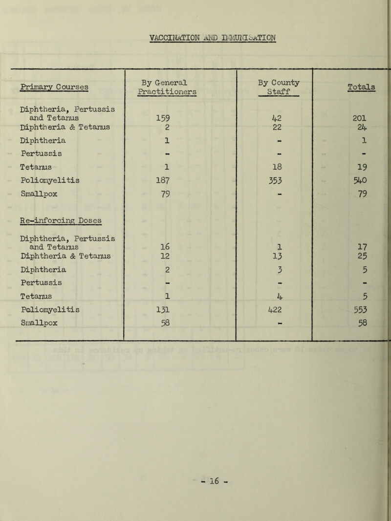 VACCINATION and IMMUNISATION Primary Courses By General Practitioners By County Staff Totals Diphtheria, Pertussis and Tetanus Diphtheria & Tetanus 159 2 42 22 201 24 Diphtheria 1 - 1 Pertussis - - - Tetanus 1 18 19 Poliomyelitis 187 353 540 Smallpox 79 - 79 Re-inforcing Doses Diphtheria, Pertussis and Tetanus Diphtheria & Tetanus 16 12 1 13 17 25 Diphtheria 2 3 5 Pertussis - - - Tetanus 1 4 5 Poliomyelitis 131 422 553 Smallpox 58 — 58