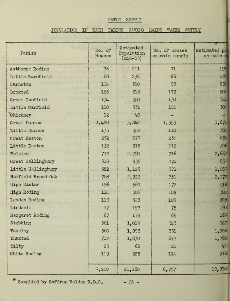WATER SUPPLY POPULATION IN EACH PARISH HAVING lAINS WATER SUPPLY ' ■ Parish No, of Houses l Estimated Population (mid-6 3) No, of houses on main supply r Estimated pea on main E| Aythorpe Roding ! 76 211 71 196 Little Bardfield 88 236 66 196 Barnston i 104 310 99 292' Broxted 186 518 173 50C Great Canfield 134 350 130 34C 1 Little Canfield 110 331 101 30C ^Chickney 12 40 - - j Great Dunmow 1,420 3,842 1,353 3,670 Little Dunmow 133 352 110 30C Great Easton 252 677 234 63A Little Easton 132 315 119 306. Pelsted 772 2,790 716 2,66? Great Hallingbury 319 935 274 857 Little Hallingbury 382 1,125 371 1,069- Hatfield Broad Oak 788 2,323 731 2,172 High Easter 196 560 172 516 High Roding 114 308 109 300 Leaden Roding 113 328 109 309 Lindsell 77 197 75 190 Margaret Roding 67 179 65 169 Stebbing 361 1,019 323 987 Takeley 560 1,993 551 1,906 Thaxted 702 1,830 677 1,760 Tilty 23 66 14 42 White Roding 119 325 114 318 7,240 21,160 6,757 19,998 H