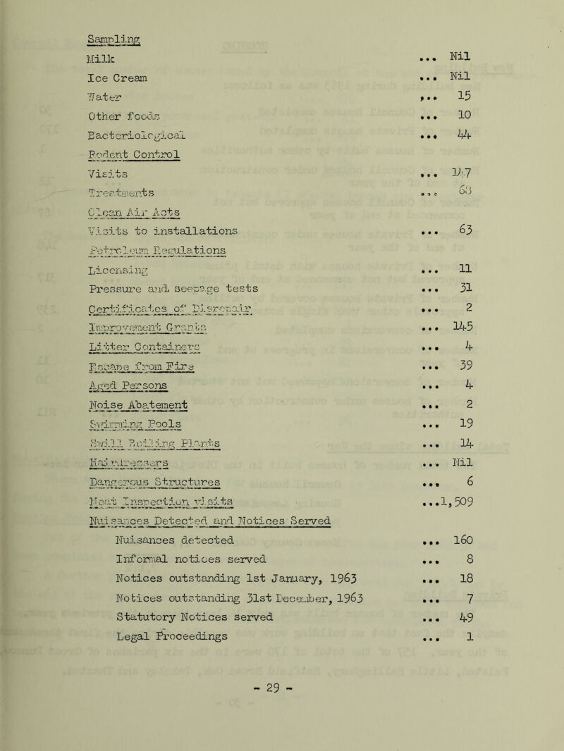Sampling Milk Ice Cream Water Other foods B ac. ■t cr i o I c gi c al P.odent Control Visits Treatment s Clean Air Acts Visits to installations Pot no ]. e;im R e sulations Licensing Pressure arid, seepage tests Certlf'l cates of Disrepair Xrnroveraent Granfcs Litter Containers D scare from Fire Aged Persons Noise_jjbatement Svdining Pools Bed.11 B ol!1. ring Plants fit r-dressers Dangerous Structures IT oat I nspeqtion visits Nuis am cos Detected and Notices Served Nuisances detected Informal notices served Notices outstanding 1st January, 19&3 Notices outstanding 31st December, 1963 Statutory Notices served Legal Proceedings ... Nil ... Nil 15 ... 10 ... 11- ... H,7 .. 63 .. 11 .. 31 .. 2 .. 11-5 .. 1- .. 39 »» 1- .. 2 .. 19 . • 14 . ■. Nil 6 ..1,509 .. 160 8 .. 18 7 .. 1-9 1