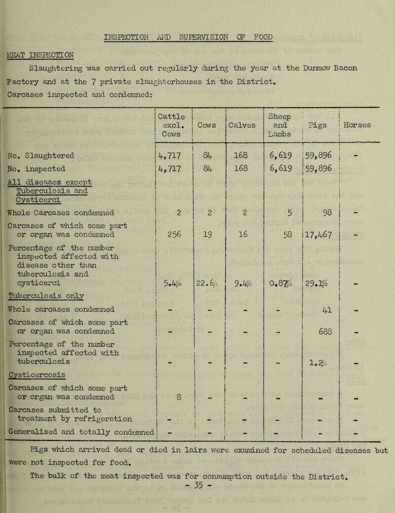 INSPECTION AND SUIEHVISION OP POOD meat inspection Slaughtering v/as carried out regularly during the year at the Dunmow Bacon Factory and at the 7 private slaughterhouses in the District. Carcases inspected and condemned: 1 ! 1 Cattle j excl. ; C ows 1 i Cows Calves Sheep and Lambs Pigs , Horses _ No. Slaughtered 4,717 84 168 6,619 59,896 No. inspected All diseases except 4,717 84 168 6,619 ’59,896 lj & Tuberculosis and Cysticerci Whole Carcases condemned 2 2 2 5 98 - Carcases of which some part or organ was condemned 256 19 16 58 17,467 — Percentage of the number inspected affected with disease other than tuberculosis and cysticerci Tuberculosis only 5.4ft 22.6>c 9.4ft 0.8 7ft 29*1% - Whole carcases condemned - - - 41 - Carcases of which some part or organ was condemned . 688 Percentage of the number inspected affected with tuberculosis 1.2ft C.ysticercosis | Carcases of which some part or organ was condemned 8 1 I i rm . . Carcases submitted to treatment by refrigeration 1 - i In Generalised and totally condemned - ) t 1 ~ 1 - - - - Pigs which arrived dead or died in lairs were examined for scheduled diseases b\. were not inspected for food. The bulk of the meat inspected was for consumption outside the District.