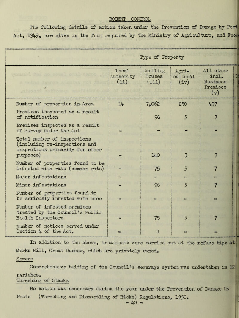 RODENT CONTROL The following details of action taken under the Prevention of Damage by Pest Act, 1949* are. given in the form required by the Ministry of Agriculture, and Foo(H Type of Property Local Dwelling Agri- All other i Authority Houses cultural incl. i (ii) (iii) (iv) Business Premises . (v) Number cf properties in Area 14 7,062 250 497 Premises inspected as a result of notification 96 3 Premises inspected as a result of Survey under the Act ** r Total number of inspections (including re-inspections and inspections primarily for other purposes) 140 3 1 Number of properties found to be infested with rats (common rats) — 75 3 7 1 Major infestations  “ - Minor infestations 96 3 7 Number of properties found .to be seriously infested with mice mm Number of infested premises treated by the Council’s Public Health Inspectors 75 3 7 Number of notices served under Section 4 of the Act. 1 - «... In addition to the above, treatments we re carried out at the refuse tips at Merks Hill, Great Dunraow, which are privately owned. Sewers Comprehensive baiting of the Council* 3 sewerage system was undertaken in 12 parishes. Threshing of Stacks No action was necessary during the year under the Prevention of Damage by Pests (Threshing and Dismantling of Ricks) Regulations, 1950. - kO ~