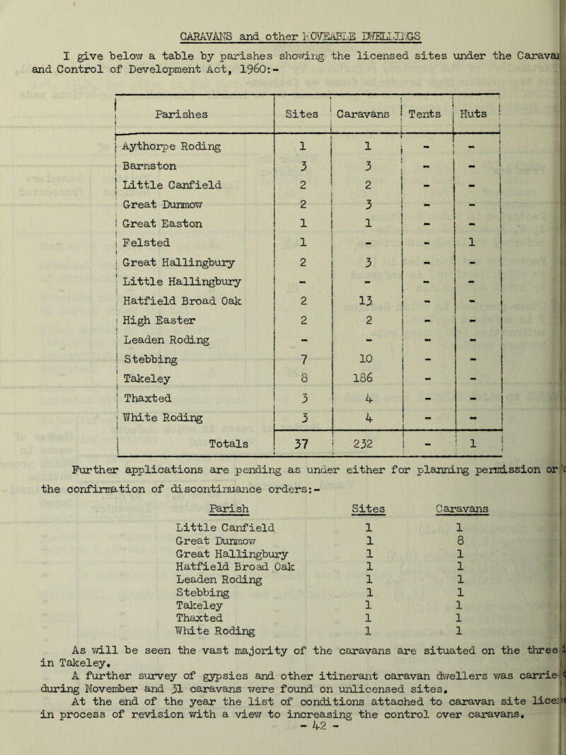 Caravans and other LOVEABLE pffiLLJJ.GS I give below a table by parishes showing the licensed sites under the Caravai and Control of Development Act, 1960:- Parishes 1 1 1 Sites 1 Caravans Tents | Huts ' | 1 j Aythorpe Roding 1 1 1 | i ; Barnston 3 3 - - i Little Canfield j 2 2 - - Great Dunmow 2 3 - 1 1 ! Great Easton 1 1 - - I | Felsted 1 1 | 1 j Great Hallingbury 2 3 - - ! Little Hallingbury - - - 1 Hatfield Broad Oak 2 13 - j High Easter 2 2 - ; Leaden Roding - - - 1 Stebbing 7 10 - 1 Takeley 1 8 186 - - ! Thaxted j 3 4 - - j White Roding 3 4 I Totals 37 232 ' i ! 1 j Further applications are pending as under either for planning permission or 'c the confirmation of discontinuance orders Parish Little Canfield Great Dunmow Great Hallingbury Hatfield Broad Oak Leaden Roding Stebbing T alee ley Thaxted White Roding Sites 1 1 1 1 1 1 1 1 1 Caravans 1 8 1 1 1 1 1 1 1 As will be seen the vast majority of the caravans are situated on the three i in Takeley. A further survey of gypsies and other itinerant caravan dwellers was carried during November and 31 caravans were found on unlicensed sites. At the end of the year the list of conditions attached to caravan site lice:*< in process of revision with a view to increasing the control over caravans.