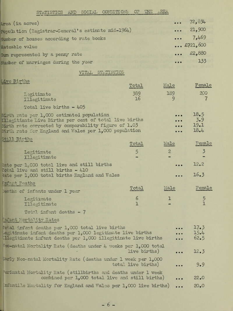 STATISTICS AND SOCIAL CONDlLCOFS OF TEE --JREA Urea (in acres) Population (Registrar-General’s estimate mid-1964) Number of houses according to rate books Rateable value 3um represented by a penny rate Number of' marriages during the year VITAL STATISTICS ... 72,834 21,900 7,469 ... £721,600 ... £2,880 133 Live Births Total Male Female Lagitimate 389 Illegitimate 16 Total live births - 405 3irth rate per 1,000 estimated population Illegitimate Live Births per cent of total live births Birth rate corrected by comparability figure of 1.03 Birth rate for England and Wales per 1,000 population ptill Births Total 200 7 18.5 3.9 19.1 18.4 Male Female Legitimate Illegitimate kite per 1,000 total live and still births rotal live and still births - 410 }ate per 1,000 total births England and Wales jT.nfart Deaths Deaths of infants under 1 year Legitimate Illegitimate I Total infant deaths - 7 r riant } i or tall ty Rate s Dotal infant deaths per 1,000 total live births jegitimate infant deaths per 1,000 legitimate live births ... Illegitimate infant deaths per 1,000 illegitimate live births ... no-natal Mortality Rate (deaths under 4 weeks per 1,000 total live births) ,.. Darly Neo-natal Mortality Rate (deaths under 1 week per 1,000 total live births) ... 3erinatal Mortality Rate (stillbirths and deaths under 1 week combined per 1,000 total live and still births) ... infantile Mortality for Eng].and and Wales per 1,000 live births) ... Total Male 3 12.2 16.3 Female 5 1 17.3 15.4 62.5 12.3 9.9 22.0 20.0