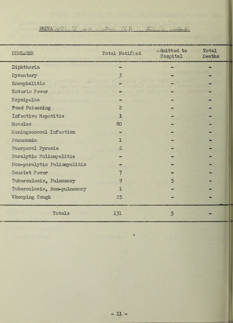 DISEASES Total Notified Admitted to Hospital Total Deaths Diphtheria - - - Dysentery 3 - - Encephalitis - - - Enteric Fever - - - Erysipelas - - - Food Poisoning '2 - - Infective Hepatitis 1 - - Measles 80 - - Meningococcal Infection - - - Pneumonia 1 - - Puerperal Pyrexia 2 - - Paralytic Poliomyelitis - - - Non-paralytic Poliomyelitis - - - Scarlet Fever 7 - Tuberculosis, Pulmonary 9 5 - Tuberculosis, Non-pulmonary 1 - - Whooping Cough 25 - - Totals 131 5 4