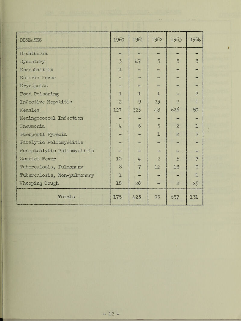 | DISEASES I960 1961 1962 1963 1964 Diphtheria - - - - - Dysentery 3 47 5 5 3 Encephalitis 1 m ■ - - - Enteric Eever - - - I i - Erysipelas - - - - - Food Poisoning 1 1 1 2 Infective Hepatitis 2 9 23 2 1 Measles 127 323 48 626 80 Meningococcal Infection - ™; 1 - - - Pneumonia 4 6 3 2 1 Puerperal Pyrexia - - 1 2 2 Paralytic Poliomyelitis - - . - - - Eon-paralytic Poliomyelitis - 1 - : ** - - ! Scarlet Fever 10 4 2 5 7 Tuberculosis, Pulmonary 8 7 12 13 9 j Tuberculosis, Non-pulmonary 1 : - - - 1 ' Whooping Cough 18 26 - 2 25 Totals !• ~ . 175 423 93 657 131