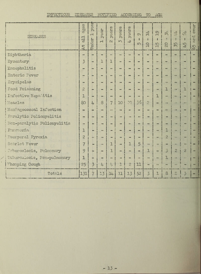 INFECTIOUS DISEASES NOTIFIED ACCORDING TO AGE i 1 * ■  . S o >> rH B cb s m a o w S ra & 0 On LCV 4. H O H GO IT* H 1 FA 0 CM Diphtheria - Dysentery’ Encephalitis 3 ““ 1 1 “ Enteric Fever - - - - - - - - - ... Erysipelas - - - - ~ - - - ” Food Poisoning 2 - - - - - - - - 1 I Infective Hepa' itis * 1 - -• - - - - 1 - i *' 1 I ! Measles 80 4 8 7 10 :Q 3 5 0 - „ ! ! Meningococcal Infection - ~ > Paralytic Poliomyelitis - - - - •- - — - - j Non-paralytic Poliornyeli tis - - - - - - - - ) 1 Pneumonia. 1 - - - 1 1 - ! ! .Puerperal Pyrexia 2 ~ - - - 2 ! ; 7 - •- 5 “ - - ! Tuberculosis, Pulmonary O J - 1 - - - 1 ~ 2 ! 1 Tuberculosis, Non-pulmonary 1 - - - “ \ 1 i I ?rhooping Cough 25 3 4 b 1 2 11 . *■* , * Totals 131 7 13 14 11 13 52 1 1 [I 2 I ! LO, -i LA MO I ‘ I I! ; » ! I and ever