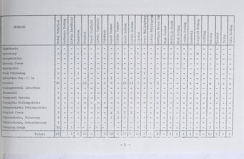 DISEASE Total Notified Aythorpe Roding Little Bardfield Bams ton Broxted Great Canfield Little Canfield Chickney Great Dunmow Little Dunmow Great Easton Little Easton Pelsted t>> t 3 8 0 j-i c!j Little Hallingburj katfield Broad Oak a -p W cd W ■a Hatfield Heath High Roding Leaden Roding Lindsell Margaret Roding Stebbing Takeley Thaxted Tilty bO i o Pd 0 -p •H Diphtheria Dysentery 3 Encephalitis Enteric Never Erysipelas Pood Poisoning 2 - - 1 - ~ Infective Hep ati tj.s 1 - — - - - - 1 - - - - - - - - - - - - — - Measles 80 - - - 19 - - 2 6 - 19 13 7 - 1 3 - - - 1 - - 4 1 2 2 Meningococcal Infection _ - Pneumonia 1 Puerperal Pyrexia 2 - - - - - - - - - - - - - - - - - - - - - - 2 - - - Paralytic Poliomyelitis Non-paralytic Poliomyeliti s Scarlet Never 7 4 1 1 Tuberculosis, Pulmonary 9 - - - 1 - - - 2 1 2 1 - - - - 1 - 1 - - - ... - - - Tuberculosis, Non-pulmonary 1 - - - - - - - - - 1 -■ Whooping Cough 25 - 1 - - - - I - ~ - 9 i i - - - 2 - -- - - 7 - -• - Totals 131 1 jlLE 20 - 2 19 2 • 22 j 3.9 1 2 | 3 - ii i 1 1 2 - 13 1 | A jJ 34 -