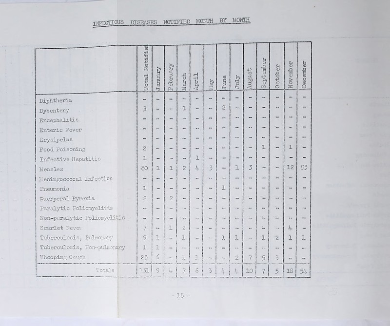 ” ~T <+H O -P o cH January P ebruary ^ ' 0 1 April i 1 0 0 P -£mc] August Septembei October November December Diphtheria - Dysentery 3 - - 1 - — 2    Encephaliti s Enteric fever - - - - •- - — — Erysipelas - - - - - - - ... — *” — Pood Poisoning 2 1 “ Infective Hepatitis 1 Measles 80 1 1 2 4 3 l 3 - - 12 53 Meningococcal Infection Pneumonia 1 - ~ - - - 1 - •- - - - - puerperal Pyrexia 2 “ 2 - - - - - - - - - Paralytic Poliomyelitis - - - - ■» - - - ~ - - Non-paralytic Poliomyelitis ~ - - - - - - - ~ - •- - Scarlet fever 7 - 1 2 - “ - - ~ 4 - Tuberculosis, Pulmonary 9 1 1 - - 1 i 1 2 1 1 Tuberculosis, No.n-pulmonary 1 1 - - - - - - - Whooping Gough 25 6 ~ I 1 ■- 2 7 5 3 - - Totals A JL 4 7 6 3 • 4 10 j\ 5 jH