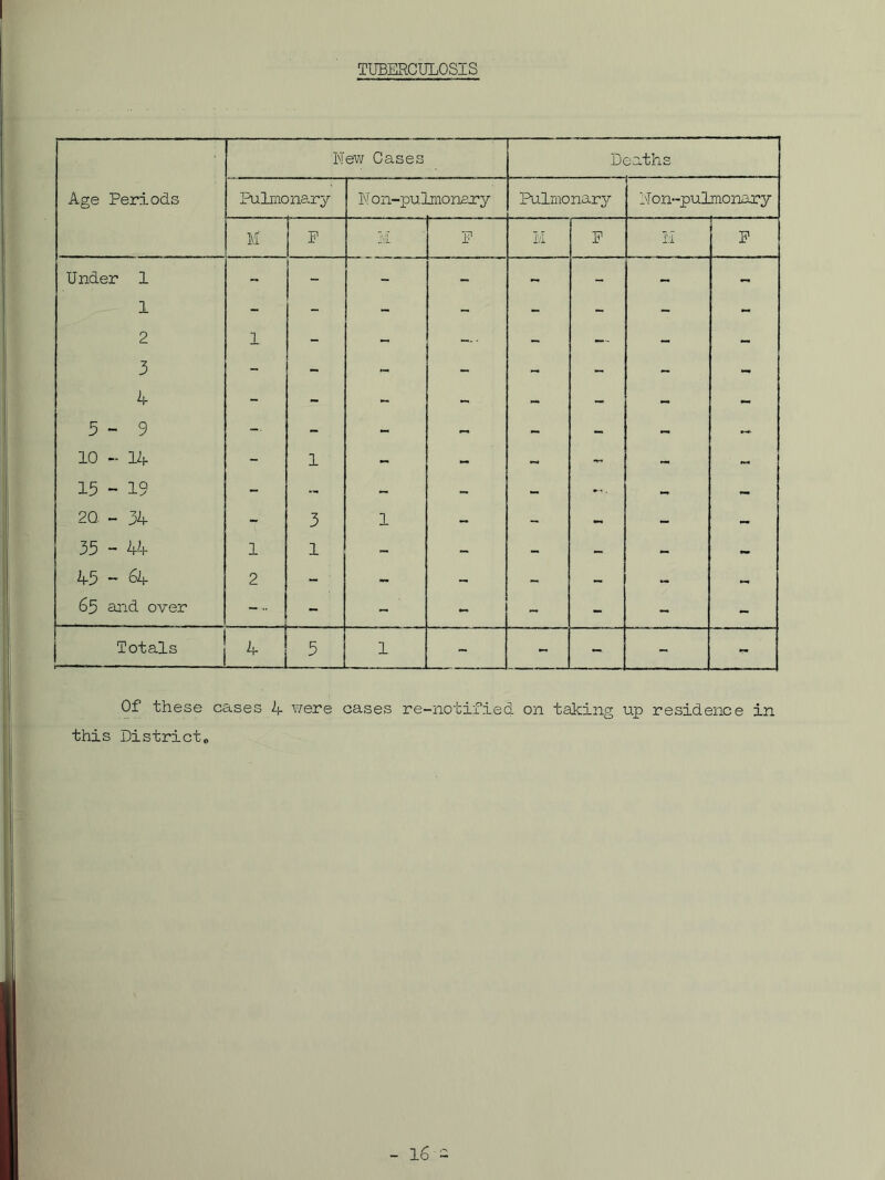 New Cases Deaths Age Periods Pulmonary N on-pulmonary Pulmonary 1\T on-pulmonary M p M p Ivl P M P Under 1 1 2 3 4 5-9 10 - 14 1. - - , 4- 1 - - - - - o\ H I LA H «* - - - - , — m 2Q - 34 - 3 1 - - - — 35 - 44 1 1 - — - — — — 45 - 64 2 - : - - ' ? | - - 65 and over - ; - - - - - - Totals 4 5 1 - - - - Of these cases 4 were cases re-notified on taking up residence in this Districto -16-