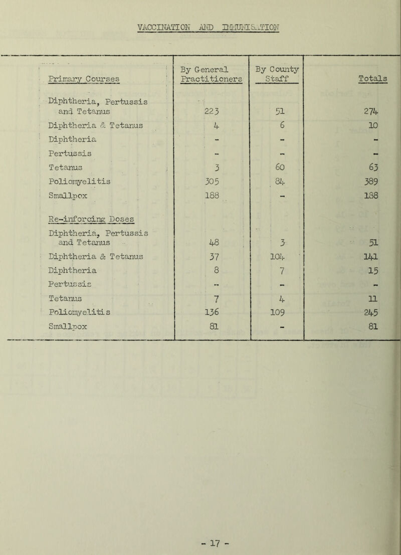 VACCINATION AND Ifl.'IUI'lIAiTION ■ Primary Courses By General Practitioners By County Staff * Totals Diphtheria, Pertussis and Tetanus 223 51 274 Diphtheria A Tetanus A 6 10 Diphtheria - - - Pertussis - - - Tetanus 3 60 63 Poliomyelitis 305 84 389 Smallpox 188 - 188 Re-inforcing; Doses Diphtheria, Pertussis and Tetanus 48 3 51 Diphtheria & Tetanus 37 104 141 Diphtheria 8 7 13 Pertussis - - - Tetanus 7 4 11 Poliomyelitis 136 109 245 Smallpox 81 ■—... . 81