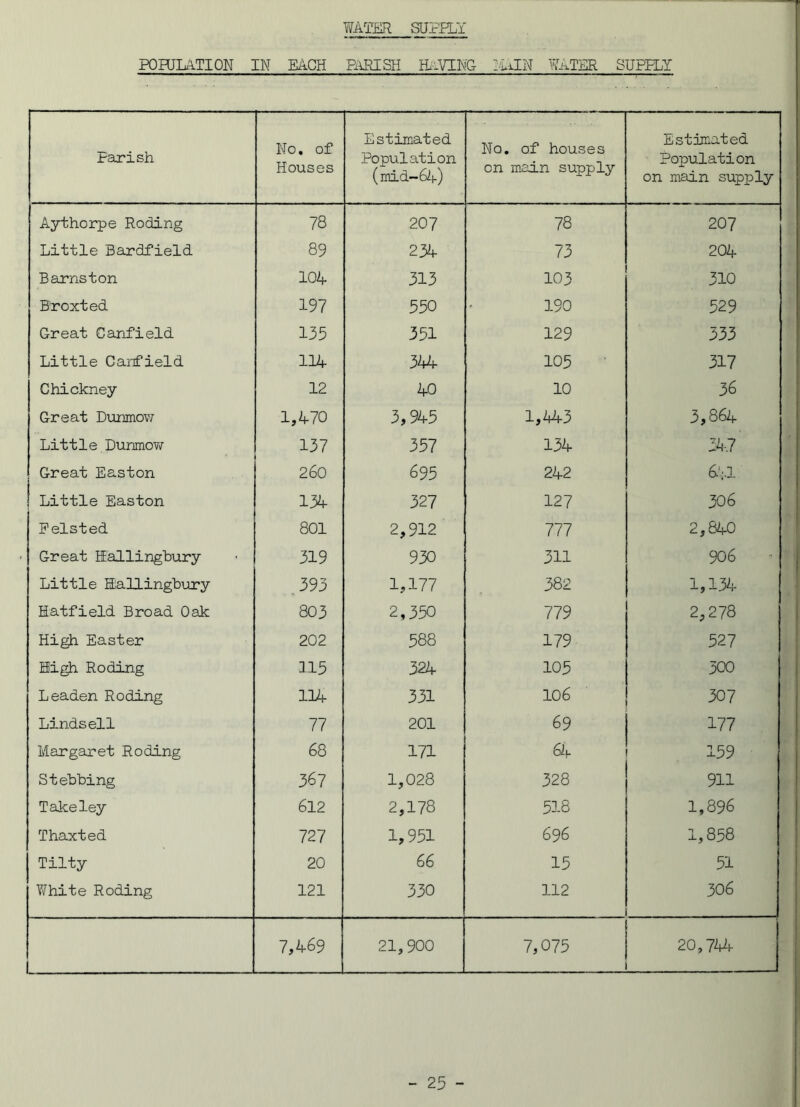 WATER SUPPLY POPULATION IN EACH PARISH HaVING MAIN WATER SUPPLY parish No. of Houses Estimated Population (mid-64) No. of houses on main supply Estimated Population on main supply Aythorpe Roding 78 207 78 207 Little Bardfield 89 234 73 204 Barnston 104 313 103 310 Broxted 197 550 190 529 Great Canfield 135 351 129 333 Little Canfield 114 344 105 317 Chickney 12 40 10 36 Great Dunmov; 1,470 3,945 1,443 3,864 Little Dunnmw 137 357 134 347 Great Easton 260 695 242 641 Little Easton 134 327 127 306 Feist ed 801 2,912 777 2,840 Great Eallingbury 319 930 311 906 Little Eallinghury 393 1,177 382 1,134 Hatfield Broad Oak 803 2,350 779 2,278 High Easter 202 588 179 527 High Roding 115 324 105 300 Leaden Roding 114 331 106 307 Lindsell 77 201 69 177 Margaret Roding 68 171 64- 159 Stebbing 367 1,028 328 911 Take ley 612 2,178 518 1,896 Thaxted 727 1,951 696 1,858 Tilty 20 66 15 51 White Roding 121 330 112 306 7,469 21,900 7,075 20,744
