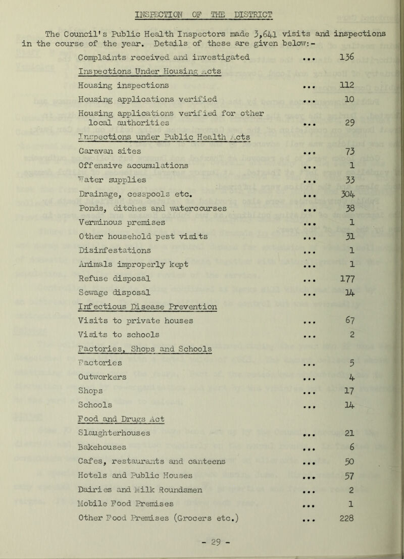 INSPECTION OP THE DISTRICT The Council's Public Health Inspectors made 3,641 visits in the course of the year. Details of these are given below Complaints received and investigated Inspections Under Housing mcts Housing inspections Housing applications verified Housing apjilications verified for other local authorities Inspections under Public Health nets Caravan sites Offensive accumulations vater supplies Drainage, cesspools etc. Ponds, ditches and watercourses Verminous premises Other household pest visits Disinfestations Animals improperly kept Refuse disposal Sewage disposal Infectious Disease Prevention Visits to private houses Visits to schools Factories, Shops and Schools Factories Outworkers Shops Schools Food and Drugs Act Slaught erhous e s Bakehouses Cafes, restaurants and canteens Hotels and Public Houses Dairies and Milk Roundsmen Mobile Pood Premises Other Pood Premises (Grocers etc.) and inspections 136 112 10 29 73 1 33 304 38 1 31 1 1 177 14 67 2 5 4 17 14 21 6 50 57 2 1 228