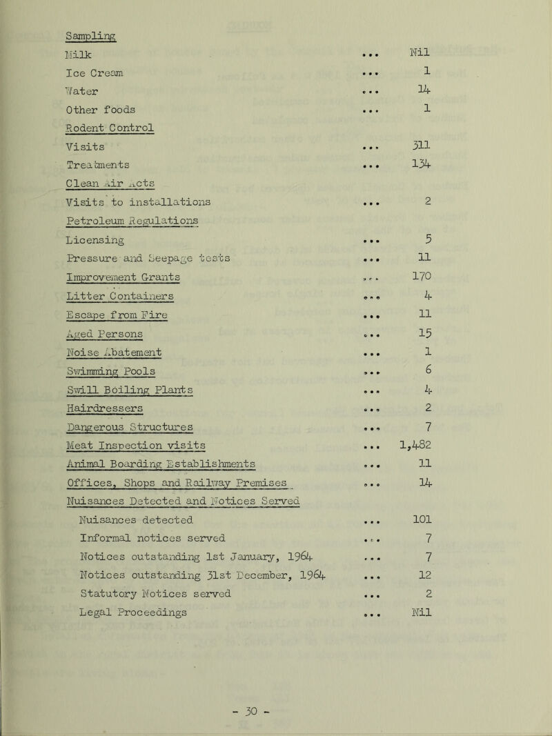 Sampling Milk Ice Cream Water Other foods Rodent Control Visits Treatments Clean air iicts Visits to installations Petroleum Regulations Licensing Pressure'and Seepage tests Improvement G-rants Litter Containers Escape from Fire Aged Persons Noise Abatement Sv/imming Pools Swill Boiling Plants Hairdressers Dangerous Structures Meat Inspection visits Animal Boarding Establishments Offices, Shops and Railway Premises Nuisances Detected and Notices Served Nuisances detected Informal notices served Notices outstanding 1st January, 19&4 Notices outstanding 31st December, 19&4 Statutory Notices served Legal Proceedings Nil 1 14 311 134 2 5 11 170 4 11 15 1 6 4 2 7 1,482 11 14 101 7 7 12 2 Nil