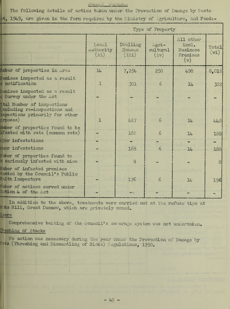 1.1V-/L/L Jj. . -L U {Jl I' j_ X u(j _ The following details of action taken under the Prevention of Damage by Pests i;:t, 1949, are given in the form required by the Ministry of agriculture, and Pood:- Type of Property Local authority (ii) ' Dwelling Houses (iii) Agri- cultural (iv) All other incl. Business Premises (v) Total (vi) lumber of properties in area 14 7,254 250 498 8,016 Eemises inspected as a result c notification 301 6 14 322 lemises inspected as a result c Survey under the net t _ Ttal Number of inspections (ncluding re-inspections and ispections primaril3r for other prposes) 1 427 6 14 448 Nmber of properties found to be ifested with rats (common rats) — 168 6 14 188 il.jor infestations - _ - — inor infestations •- 168 6 14 188 FTiber of properties found to b seriously infested with mice — 8 8 Fiber of infested premises tsated by the Council's Public Hilth Inspectors 176 6 14 196 Fiber of notices served under Sstion 4 of the Act '•'-a - - — In addition to the above, treatments v/ere carried out at the refuse' tips at fks Hill, Great Dunmow, which are privately owned. re rs Comprehensive baiting of the Council's sewerage system was not undertaken. jPeshing of Stacks No action v/as necessary during the year under the Prevention of Damage by ts (Threshing and Dismantling of Ricks) Regulations,' 1950.