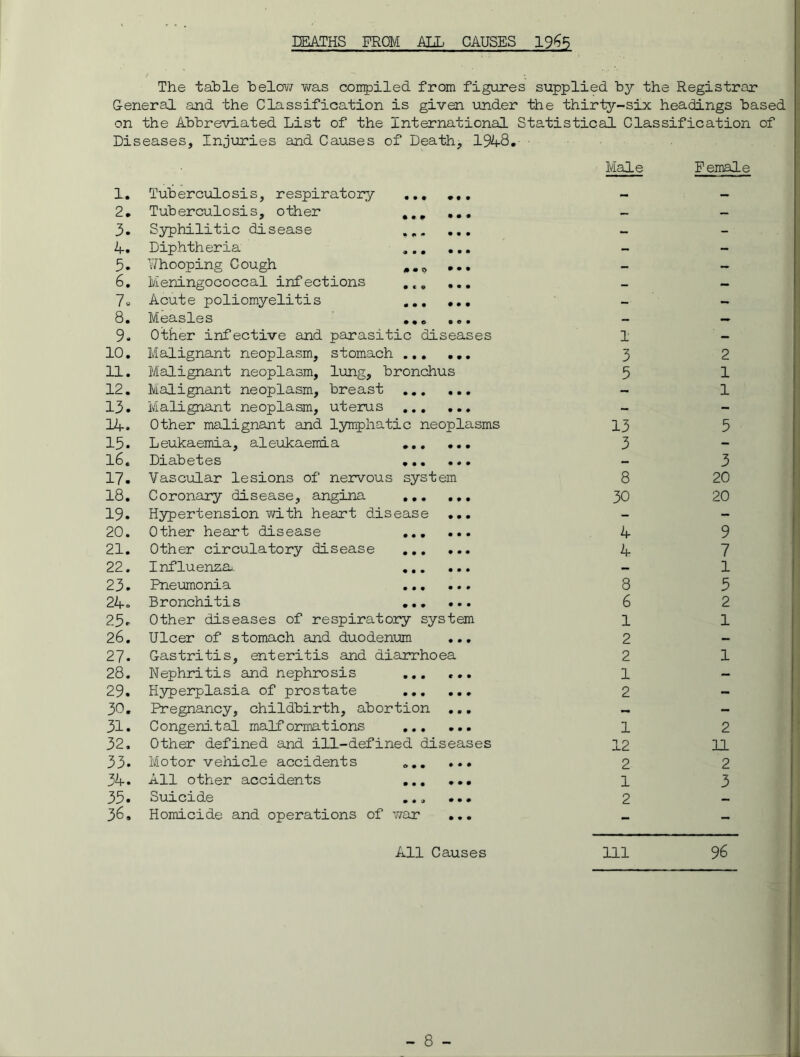 DEATHS FROM ALL. CAUSES 19^5 The table below was compiled from figures supplied by the Registrar General and the Classification is given under the thirty-six headings based on the Abbreviated List of the International Statistical Classification of Diseases, Injuries and Causes of Death, 1948. 1. Tuberculosis, respiratory ... ... 2. Tuberculosis, other ,,, ... 3. Syphilitic disease 4. Diphtheria 5. Whooping Cough ... 6. Meningococcal infections ... ... 7» Acute poliomyelitis 8. Measles ... ... 9* Other infective and parasitic diseases 10. Malignant neoplasm, stomach 11. Malignant neoplasm, lung, bronchus 12. Malignant neoplasm, breast 13. Malignant neoplasm, uterus 14. Other malignant and lymphatic neoplasms 15. Leukaemia, aleukaemia 16. Diabetes ... ... 17. Vascular lesions of nervous system 18. Coronary disease, angina 19. Hypertension with heart disease ... 20. Other heart disease 21. Other circulatory disease 22. Influenza, 23. Pneumonia 24. Bronchitis 25- Other diseases of respiratory system 26. Ulcer of stomach and duodenum ... 27. Gastritis, enteritis and diarrhoea 28. Nephritis and nephrosis ... ... 29. Hyperplasia of prostate 30. Pregnancy, childbirth, abortion ... 31. Congenital malformations 32. Other defined and ill-defined diseases 33. Motor vehicle accidents 34. All other accidents 35. Suicide ... ... 36. Homicide and operations of war ... All Causes Male I 3 5 13 3 8 30 4 4 8 6 1 2 2 1 2 1 12 2 1 2 Female 2 1 1 3 20 20 9 7 1 5 2 1 2 11 2 3 111 96