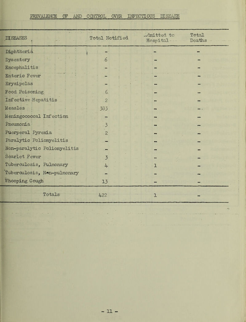 PREVALENCE OF AND CONTROL OVER INFECTIOUS DISEASE DISEASES Total Notified admitted to Hospital — Total Deaths ■ Diphtheria i - - Dysentery 6 - ■ - Encephalitis ' - - Enteric Fever | - - Erysipelas - - - Food Poisoning: 6.. - — Infective .Hepatitis 2: - — Measles 383 ~ Meningococcal Infection - - — Pneumonia -3 Puerperal Pyrexia 2 — — Paralytic Poliomyelitis — — — Non-paralytic Poliomyelitis - — — Scarlet Fever 3 Tuberculosis, Pulmonary 4 1 — Tuberculosis, N«n-pulmonary m — — Whooping Cough 13 - - Totals 422 1 -