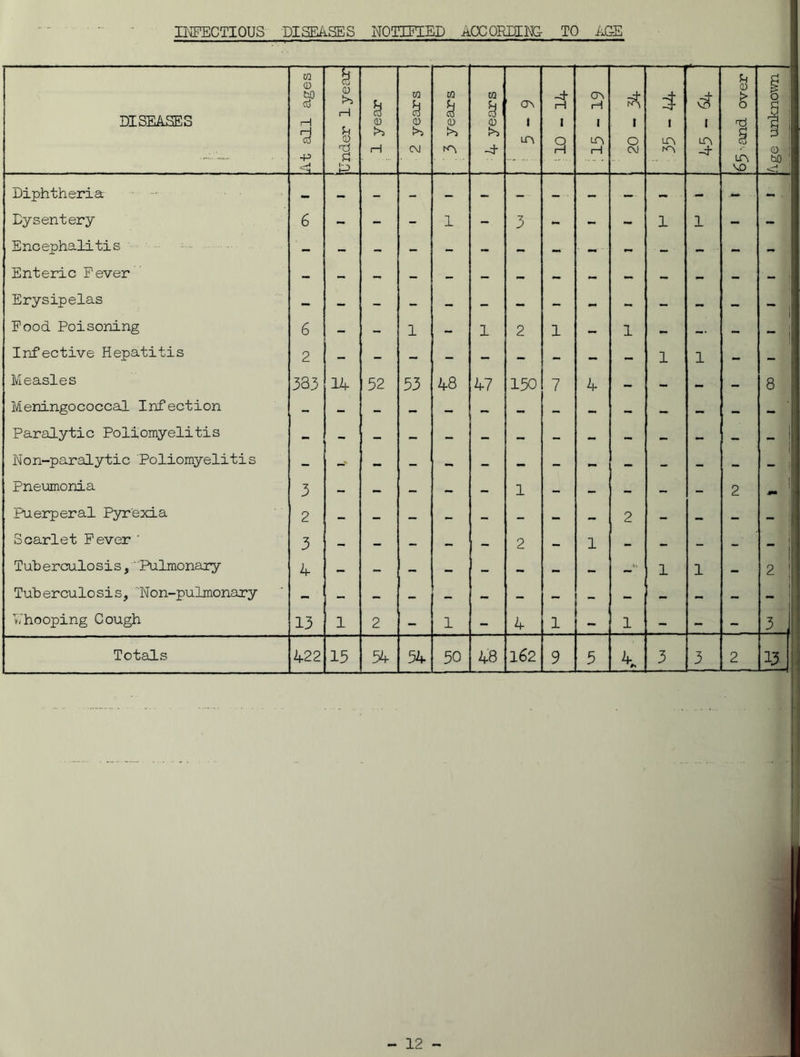INFECTIOUS DISEASES NOTIFIED ACCORDING TO AGE DISEASES At all ages r [Under lyear & (D i—i 2 years IQ s 0 >> 4 years 1 ON 1 IT\ -1 rH 1 3 0> H I LO* iH 1 0 CM 3 1 LO, rO 1 LA -1 0 > O nd § VO | 0 hO Diphtheria - - - - - — — — ■ — - - - - Dysentery 6 - - - . 1. - 3 - - - 1 1 - - Encephalitis Enteric Fever Erysipelas Food Poisoning 6 - - 1 I 2 1 — 1 — — — — I Infective Hepatitis 2 1 1 - - Measles 333 14 52 53 48 47 150 7 4 - - — - 8 Meningococcal Infection Paralytic Poliomyelitis Non-paralytic Poliomyelitis 1 Pneumonia 3 ~ — — — - 1 — — — — _ 2 11 1 1 jm Puerperal Pyrexia 2 2 Scarlet Fever ' 3 — — — — — 2 — 1 — — — - - i| Tuberculosis, Pulmonary 4 •> 1 1 — 2 I Tuberculosis,Non-pulmonary II Uhooping Cough 13 1 2 - 1 - 4 1 - 1 - - - |j 3 Totals 422 15 54 54 50 48 162 9 5 3 3 2 1