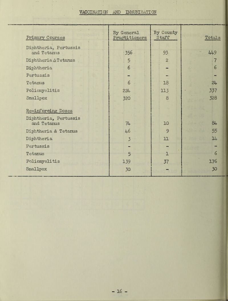 VACCINATION AND IMMUNISATION Primary Courses By General Practitioners By County Staff Total Diphtheria, Pertussis and Tetanus 356 93- '■ 44-9 Diphtheria &Tetanus 5 2 7 Diphtheria 6 - 6 Pertussis - -• - Tetanus 6 18 24 Poliomyelitis 224 1—1 H 337 Smallpox 320 8 328 Re-inforcing Doses Diphtheria, Pertussis and Tetanus 74 10 84 Diphtheria & Tetanus 46 9 55 Diphtheria 3 11 14 Pertussis - - - Tetanus 5 1 6 Poliomyelitis 139 37 176 Smallpox 30 - 30