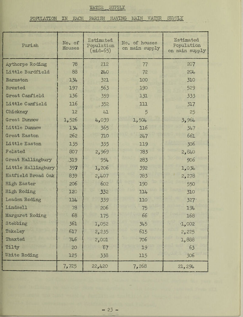 WATER SUPPLY POHJIATION IN EACH PARISH HAVING 1/IAIN WATER SURELY Parish No. of Houses Estimated Population (mid-65) No. of houses on main supply Estimated Population on main supply Ay thorp e Roding 78 212 77 207 Little Bardfield 88 240 72 204 Barnston 134- 321 100 310 Broxted 197 563 190 529 Great Canfield 136 359 131 333 Little Canfield 116 .352 111 317 Chickney 12 41 5 25 Great Dunmow 1,526 4,039 1,504 3,964 Little Dunmow 134- 365 116 347 Great Easton 262 710 247 661 Little Easton 135 335 119 306 Pelsted 807 2,969 783 2,840 Great Hallingbury .-319 954 283 906 Little Hallingbury 397 1,206 392 1,034 Hatfield Broad Oak 839 2,407 783 2,278 High Easter 206 602 190 550 High Roding 120 .332 114 310 Leaden Roding 114 339 110 327' Lindsell 78 206 75 194 Margaret Roding 68 175 66 168 Stebbing 361 1,052 345 -1,002 T ak:e ley 617 2,235 615 2,225 Thaxted 746 2,001 706 1,888 Tilty 20 67 19 63 White Roding 125 338 115 306 - . 7,725 22,420 7,268 21,294