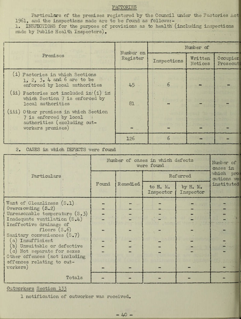 FACTORIES Particulars of the premises registered by the Council under the Factories Act 1961, and. the inspections made are to be found as follows: - 1. INSPECTIONS for the purpose of provisions as to health (including inspections made by Public Health Inspectors). Number on Register Numb er of Premises Inspections Written Notices Occupier Prosecut (i) Factories in which Sections 1, 2, 3, 4 and 6 are to be enforced by local authorities 45 . 6 (ii) Factories not included in'(i) in which Section 7 is enforced by local authorities 81 (iii) Other premises in which Section 7 is enforced by local i authorities (excluding out- workers premises) : 126 6 - - 2. CASES in v/hich DEFECTS were found Particulars Number of cases in which defects were found Number of 1 cases in which pro cutions we] instituted! Found Remedied Referred to H. M. Inspector by H. M. Inspector Want of Cleanliness (S.l) _ _ r , ,, Overcrowding (S.2) — — — - - Unreasonable temperature (S.3) — — - - Inadequate ventilation (S.4) — - ’ - — - Ineffective drainage of floors (S.6) - - - - Sanitary conveniences (S.7) (a) Insufficient — — _ — - (b) Unsuitable or defective — __ __ — - . - (c) Not separate for sexes — — — - - Other offences (not including offences relating to out- workers) - - - - - Totals - - - - - Outworkers Section 133 1 notification of outworker was received.