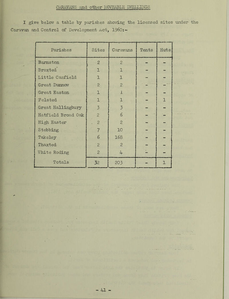 CARAVANS and other MOVEABLE HTBLLINGS I give below a table by parishes shovbLng the licensed sites under the Caravan and Control of Development Act, 1960:^ Parishes Sites Caravans Tents Huts Earnston 2 2 - - Broxted 1 1 - - Little Canfield 1 1 - - G-reat Dunmow 2 2 Great Easton i I - 19 Felsted 1 1 - i Great Hallingbury 3 3 Hatfield Broad Oak 2 6 - High Easter . 2 2 ' - - St ebbing 7 10 - Takeley 6 168 - - Thaxted ' 2 2 - White Roding 2 4 4 - Totals CM . 203 i