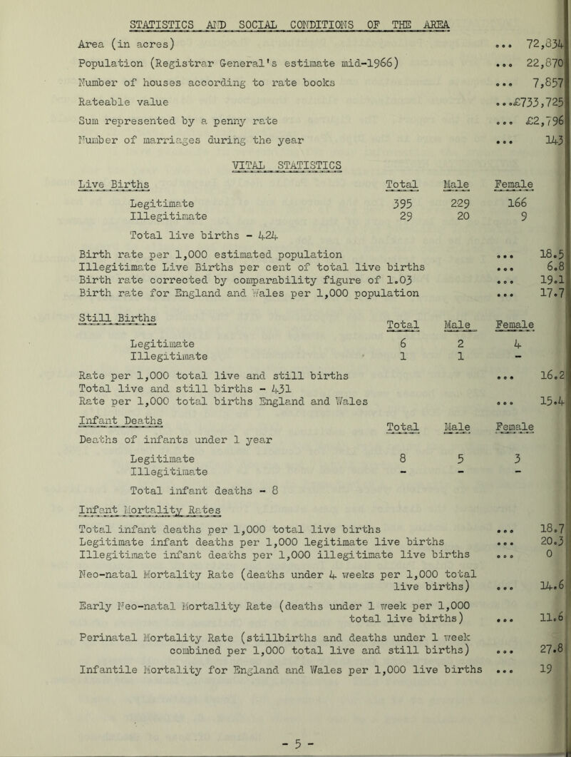 Area (in acres) Population (Registrar General's estimate raid-1966) 72,834 22,870 Number of houses according to rate books ... 7,857' Rateable value .. .£733 ,725 Sum represented by a. penny rate ... £2 ,796 Number of marriages during the year • o © 143; VITAL STATISTICS Livje_ JBirthis Total Male Female Legitimate 393 229 166 Illegitimate 29 20 9 Total live births - 424 Birth rate per 1,000 estimated population 0*0 18.51 Illegitimate Live Births per cent of total live births • © © 6.8 Birth rate corrected by comparability figure of 1.03 coo 19.1 Birth rale for England and ‘.'.'ales per 1,000 population • © 0 17.7 Still Births Total Male_ Female Legitimate 6 2 4 Illegitimate 1 1 — Rate per 1,000 total live and still births com 16.2 Total live and still births - 431 Rate per 1,000 total births England and Hales o o o 15.41 Infant Deaths Total Male Female Deaths of infants under 1 yea.r Legitimate 8 3 3 Illegitimate - - - Total infant deaths - 8 Infant_jiortality Rates Total infant deaths per 1,000 total live births Legitimate infant deaths per 1,000 legitimate live births Illegitimate infant deaths per 1,000 illegitimate live births Neo-natal Mortality Rate (deaths under 4- weeks per 1,000 total live births) Early Neo-natal Mortality Rate (deaths under 1 week per 1,000 total live births) Perinatal Mortality Rate (stillbirths and deaths under 1 week combined per 1,000 total live and still births) Infantile Mortality for England and Y/ales per 1,000 live births 18.7 20.3 0 14.6 11.6 27.8 19