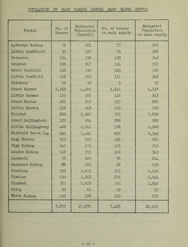 POPULATION IN EACH PARISH HAVING MAIN WATER SUPPLY Parish No. of Houses 1 Estimated Population (mid-66) Woo of houses on main supply Estimated Population on main supply Aythorpe Roding 19 221 77 207 Little Bardfield 90 237 73 208 Barnston 134 358 128 346 Broxted 198 567 194 553 Great Canfield 138 370 129 35 0 Little Canfield 116 357 113 346 Chickney 12 38 5 25 Great Dunmow 1,568 4,202 1,541 4,132 Little Dunmow 135 385 116 347 Great Easton 267 717 257 685 Little Easton 136 348 123 322 Eelsted 820 2,960 797 2,890 Great Hallingbury 322 954 286 920 Little Hallingbury 408 j, 1,241 396 1,200 Hatfield Broad 0ak 890 2,461 836 2,340 High Easter 212 626 193 562 High Roding 140 339 123 315 Leaden Roding 118 355 116 349 Lindsell 78 220 76 214 Margaret Roding 68 185 66 179 Stebbing 399 1,035 353 1,110 Takeley 620 2,267 616 2,241 Thaxted 763 2,028 736 1,910 Tilty 20 61 19 57 White Roding 126 338 119 315 7,857 22,870 7,488 22,123
