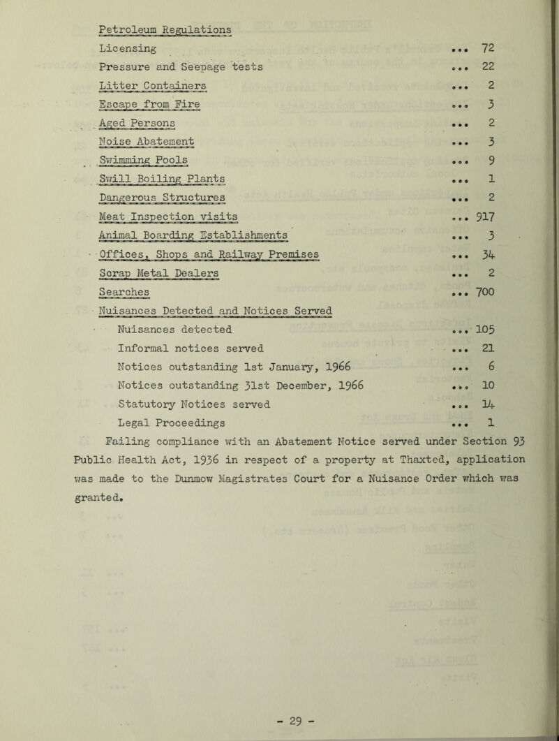 Petroleum Re£ Licensing Pressure and Seepage tests Litter Containers Meat Inspection visits Animal Boarding Establishments Offices, Shops and Railway Premises Scrap Metal Dealers Searches Nuisances Detected and Notices Served Nuisances detected ... 105 Informal notices served <,0. 21 Notices outstanding 1st January, 1966 ... 6 Notices outstanding 31st December, 1966 ... 10 Statutory Notices served ... 14 Legal Proceedings ... 1 Failing compliance with an Abatement Notice served under Section 93 Public Health Act, 1936 in respect of a property at Thaxted, application was made to the Dunmow Magistrates Court for a Nuisance Order which was granted. 72 22 2 3 2 3 9 1 2 917 3 34 2 700