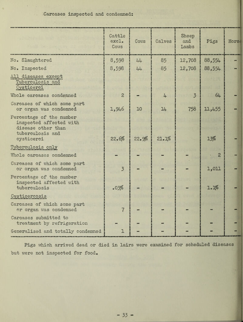 Carcases inspected and condemned: No, Slaughtered No, Inspected All diseases except Tuberculosis and Cysticerci Whole carcases condemned Carcases of which some part or organ was condemned Percentage of the number inspected affected with disease other than tuberculosis and cysticerci Tuberculosis only Whole carcases condemned Carcases of which some part or organ was condemned Percentage of the number inspected affected with tuberculosis Carcases of which some part or organ was condemned Carcases submitted to treatment by refrigeration Generalised and totally condemned Cattle excl. Cows Cow's Calves Sheep and Lambs Pigs 8,598 44 85 12,708 88,554 J 8,598 44 85 12,708 88,554 2 - 4 3 64 1,946 10 14 758 11,455 22.G% 22,y% 21.1% 13% • 2 3 - - 1,011 .03% ! - - - 1.1% 7 - - - - I ” - - - - 1 - - - - Horsf Pigs which arrived dead or died in lairs were examined for scheduled diseases but were not inspected for food.