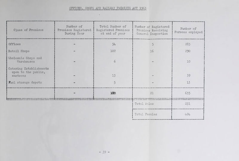 OFFICES, SHOPS AMD RAILWAY PREMISES ACT 1965 Total Females Class of Premises Number of Premises Registered During Year Total Number of Registered Premises at end of year Number of Registered Premises Receiving General Inspection Number of Persons employed Offices - 5K 5 283 Retail Shops - 102 16 290 Wholesale Shops and Warehouses Catering Establishments open to the public, canteens Fuel storage depots - 39 -