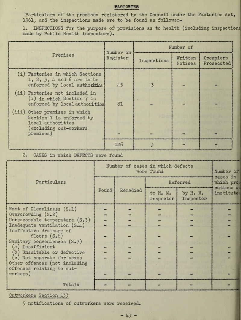 FACTORIES Particulars of the premises registered hy the Council under the Factories Act, 1961, and the inspections made are to be found as follows 1. INSPECTIONS for the purpose of provisions as to health (including inspection* made by Public Health Inspectors). Premises Number on Register (i) Factories in which Sections 1, 2, 3? 4 and 6 are to be enforced by local authorities ( 45 (ii) Factories not included in (i) in which Section 7 is enforced by local authoiities 81 (iii) Other premises in'which Section 7 is enforced by local authorities (excluding out-workers premises) 126 Number of 1 I Inspections Written Notices 1 s Occupiers J Prosecuted! 3 - - K ! 1 — - 1 | - | - CASES in which DEFECTS were found Want of Cleanliness Overcrowding (S.2) Unreasonable temperature (S.3) Inadequate ventilation (S.4) Ineffective drainage of floors (S.6) Sanitary conveniences (S.7) (a) Insufficient (b) Unsuitable or defective (c) Not separate for sexes Other offences (not including offences relating to out- workers) Totals Outworkers Section 133 9 notifications of outworkers were received.