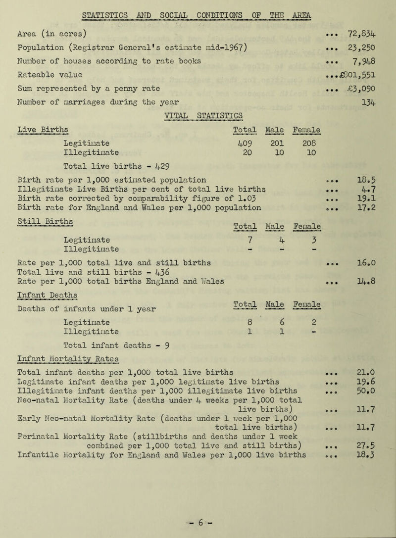 STATISTICS AMD SOCIAL CONDITIONS OF THE AREA Area (in acres) Population (Registrar General’s estimate Number of houses according to rate books Rateable value Sun represented by a penny rate Number of marriages during the year .0. 72,834 id-1967) ... 23,250 ... 7,948 ...£801,551 ... £3,090 134 VITAL STATISTICS Live Births Total Male Female Legitimate 409 201 208 Illegitimate 20 10 10 Total live births - 429 Birth rate per 1,000 estimated population 0 0 0 18.5 Illegitimate Live Births per cent of total live births 9 9 9 4.7 Birth rate corrected by comparability figure of 1.03 0 0 0 19.1 Birth rate for England and Wales per 1,000 population O • • 17.2 Still Births Total Male Female Legitimate 7 4 3 Illegitimate - - - Rate per 1,000 total live and still births • 0 • 16.0 Total live and still births - 436 Rate per 1,000 total births England and Wales • 0 • 14.8 Infant Deaths Deaths of infants under 1 year Total Male Female Legitimate 8 6 2 Illegitimate 1 1 - Total infant deaths - 9 Infant Mortality Rates Total infant deaths per 1,000 total live births Legitimate infant deaths per 1,000 legitimate live births Illegitimate infant deaths per 1,000 illegitimate live births Neo-natal Mortality Rate (deaths under 4 weeks per 1,000 total live births) Early Neo-natal Mortality Rate (deaths under 1 week per 1,000 total live births) Perinatal Mortality Rate (stillbirths and deaths under 1 week combined per 1,000 total live and still births) Infantile Mortality for England and Wales per 1,000 live births 21.0 19.6 50.0 11.7 27.5 18.3