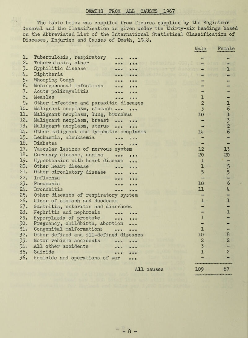DEATHS FROM ALL CAUSES 1967 The table below was compiled from figures supplied by the Registrar General and the Classification is given under the thirty-six headings based on the Abbreviated List of the International Statistical Classification of Diseases, Injuries and Causes of Death, 1948. Male Female 1. 2. 3o 4o 5c 60 7. 8. 9. 10. 11. 12. 13. life 15c 16. 17 c 18. 19. 20. 21. 22. 23. 24. 25 c 26. 27. 28. 29c 30. 31c 32. 33 c 34c 35. 36. 00© 000 o c © 9 0 0 000 Tuberculosis, respiratory Tuberculosis, other Syphilitic disease Diphtheria Whooping Cough Meningococcal infections Acute poliomyelitis Measles Other infective and parasitic diseases Malignant neoplasm, stomach ... ... Malignant neoplasm, lung, bronchus Malignant neoplasm, breast ... ... Malignant neoplasm, uterus ... ... Other malignant and lymphatic neoplasms Leukaemia, aleukaemia ... ... Diabetes ... ... Vascular lesions of nervous system Coronary disease, angina ... Hypertension with heart disease Other heart disease ... Other circulatory disease ... Influenza ... Pneumonia ... Bronchitis Other diseases of respiratory system Ulcer of stomach and duodenum Gastritis, enteritis and diarrhoea Nephritis and nephrosis Hyperplasia of prostate ... ... Pregnancy, childbirth, abortion ... Congenital malformations ... ... Other defined and ill-defined diseases Motor vehicle accidents ... ... All other accidents ... ... Suicide ... ... Homicide and operations of war ... 1 1 2 1 3 6 10 1 3 2 14 6 12 20 1 1 5 10 11 l 1 1 10 2 3 1 13 20 5 5 6 4 1 1 8 2 2 All causes