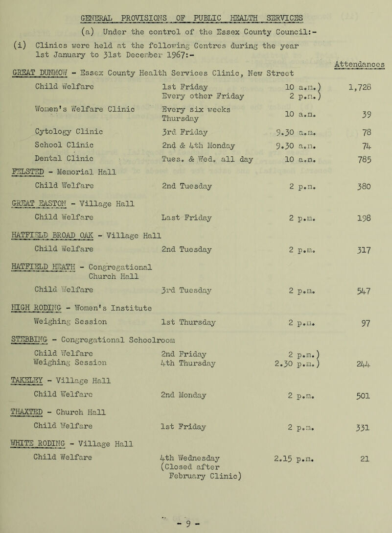 CMERAL PROVISIONS OF PUBLIC HEALTH SERVICES (a) Under the control of the Essex County Council:- (i) Clinics were held at the following Centres during the year 1st January to 31st December 1967^- CHEAT DUNMOW - Essex County Health Services Clinic, New Street Attendances Child Welfare 1st Friday Every other Friday 10 2 a.n.) p.n.) 1,728 Women’s Welfare Clinic Every six weeks Thursday 10 ci o nio 39 Cytology Clinic 3rd Friday 9-30 a o ni o 78 School Clinic 2nd & 4th Monday 9.30 a.n. 74 Dental Clinic T'ueso & We do all day 10 cl 0 1H o 785 EELSTED - Memorial Hall Child Welfare 2nd Tuesday 2 p.ra. 3 80 CHEAT EASTON - Village Hall Child Welfare Last Friday 2 p.m. 198 HATFIELD BROAD OAK - Village Hall Child Welfare 2nd Tuesday 2 p.Elo 317 HATFIELD HEATH - Congregational Church Hall Child Welfare 3rd Tuesday 2 0 f-rii o 547 HICH RODINC - Women’s Institute Weighing Session 1st Thursday 2 p.m. 97 STEBBINQ - Congregational Schoolroom Child Welfare Weighing Session TAKELEY - Village Hall Child Welfare TjjAXTED - Church Hall Child WeIfare WHITE ROPING - Village Hall Child Welfare 2nd Friday 2 p.m.) 4th Thursday 2.30 p.iii.) 244 2nd Monday 2 p.m. 501 1st Friday 2 p.n. 331 4th Wednesday (Closed after February Clinic) 2.15 p.m. 21
