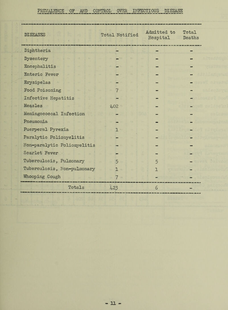 PREVALENCE OF AND CONTROL OVER INFECTIOUS DISEASE DISEASES m 4. 1 tvt j Admitted to Total Notified TT . , _ Hospital Total Deaths Diphtheria - - - Dysentery - - Encephalitis - - - Enteric Fever - - - Erysipelas • k - - Food Poisoning 7 - - Infective Hepatitis - - - Measles 4 02 - - Meningococcal Infection - - - Pneumonia - - - Puerperal Pyrexia 1 - - Paralytic Poliomyelitis ■ - - Non-paralytic Poliomyelitis - - - Scarlet Fever - - - Tuberculosis, Pulmonary 5 5 - Tuberculosis, Non-pulmonary 1 * 1 - Whooping Cough 7 ■ - - Totals ’ 423 6