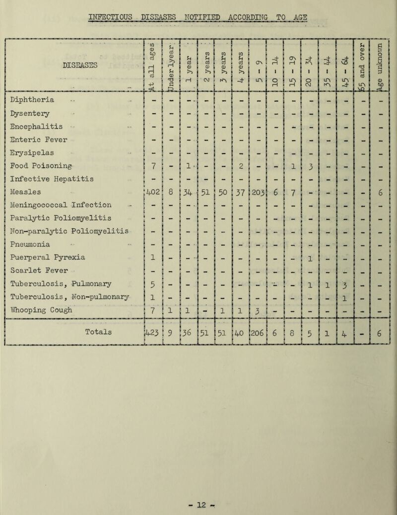 INFECTIOUS DISEASES NOTIFIED ACCORDING TO AGE DISEASES Diphtheria Dysentery Encephalitis Enteric Fever Erysipelas Food Poisoning- Infective Hepatitis Measles Meningococcal Infection Paralytic Poliomyelitis Non-paralytic Poliomyelitis Pneumonia Puerperal Pyrexia Scarlet Fever Tuberculosis, Pulmonary Tuberculosis, Non-pulmonary Whooping Cough Totals