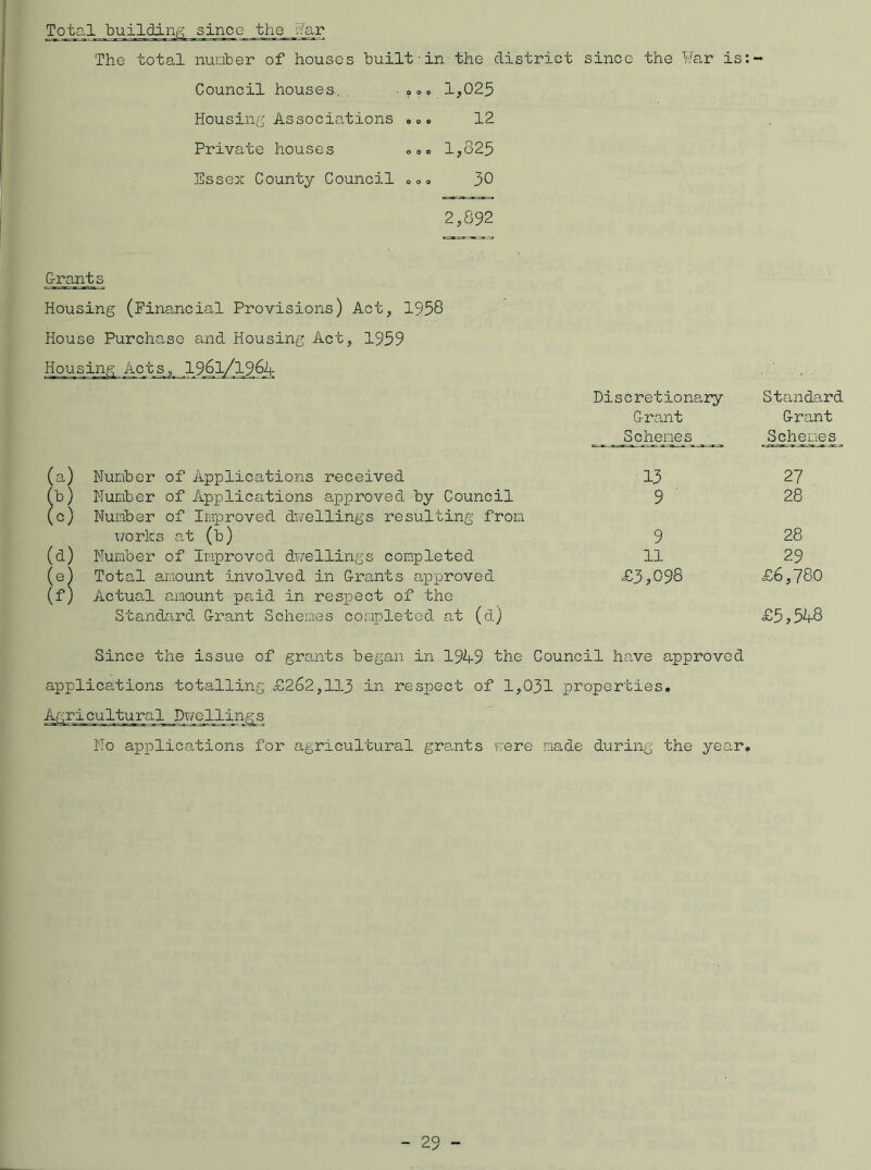 Total building since the bar The total number of houses built-in the district since the War is:- Council houses. ,,, 1,025 Housing Associations .0« 12 Private houses . 0 <, 1,825 Hssex County Council 0 . <. 30 2,892 G-rants Housing (financial Provisions) Act, 1958 House Purchase and Housing Act, 1959 Housing Acts, 1961/1964 Discretionary Grant Sche_ne_s_ Standard Grant Schemes (a) Number of Applications received 13 27 (b) Number of Applications approved by Council (c) Number of Improved dwellings resulting from 9 ' 28 works at (b) 9 28 (d) Number of Improved dwellings completed ll 29 (e) Total amount involved in Grants approved (f) Actual amount paid in respect of the Standard Grant Schemes completed at (d) £3,098 £6,780 £5,5^8 Since the issue of grants began in 19A9 the Council have approved applications totalling £262,113 in respect of 1,031 properties. Agricultural Dwellings No applications for agricultural grants were made during the year.