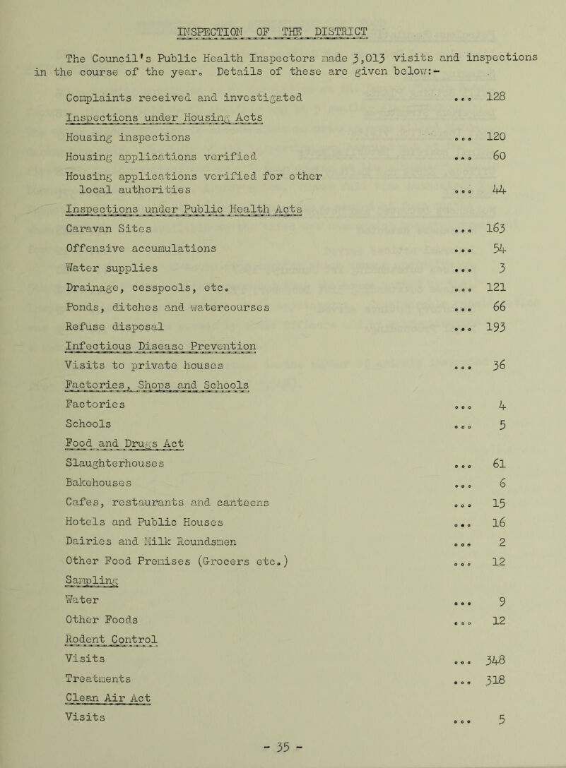 The Council's Public Health Inspectors made 3S013 visits and inspections in the course of the year. Details of these are given below:- Complaints received and investigated Inspections under Housin^ Acts Housing inspections Housing applications verified Housing applications verified for other local authorities Inspections under Public HealthActs Caravan Sites Offensive accumulations Water supplies Drainage, cesspools, etc„ Ponds, ditches and watercourses Refuse disposal Infectious Disease Prevention Visits to private houses factories, Shops and Scjiools Factories Schools Food^ and Drugs Act Slaughterhouses Bakehouses Cafes, restaurants and canteens Hotels and Public Houses Dairies and Milk Roundsmen Other Food Premises (Grocers etce) Sampling Water Other Foods Rodent Control Visits Treatments Clean Air Act Visits .., 128 .,. 120 o.o 6o o o« 44 OOO l83 000 34 • o« b o„, 121 o 0 © S(d 000 193 36 OOO OOO OOO OOO OOO o • o OOO OOO OOO OOO OOO OOO 4 5 61 6 15 16 2 12 9 12 348 318 5